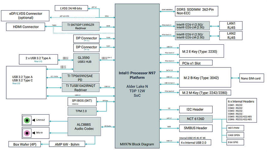 Block Diagram - BCM Advanced Research System-on-Chip Platform Mini-ITX Motherboards